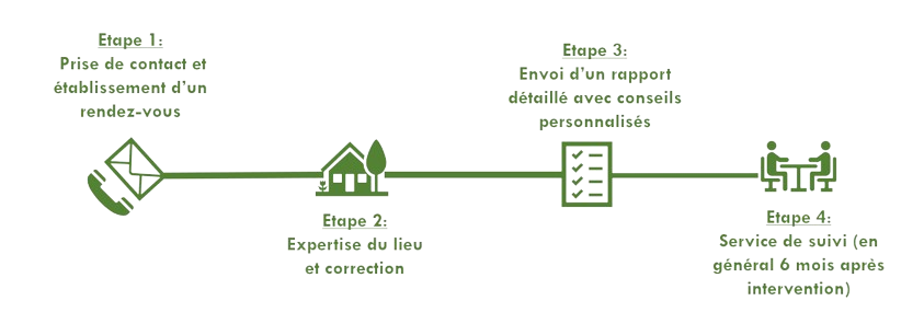 Chaque expertise est accompagnée d'un rapport détaillé avec les mesures et des conseils adaptés. Un service de suivi est assuré.